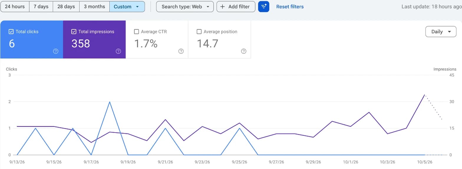Kids crafts brand Search Console chart for month one