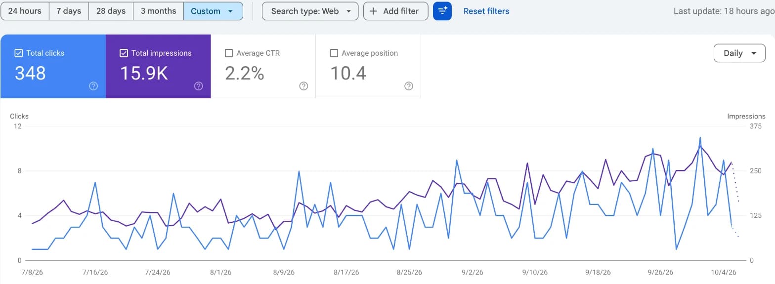Search Console chart showing organic clicks doubling in three months