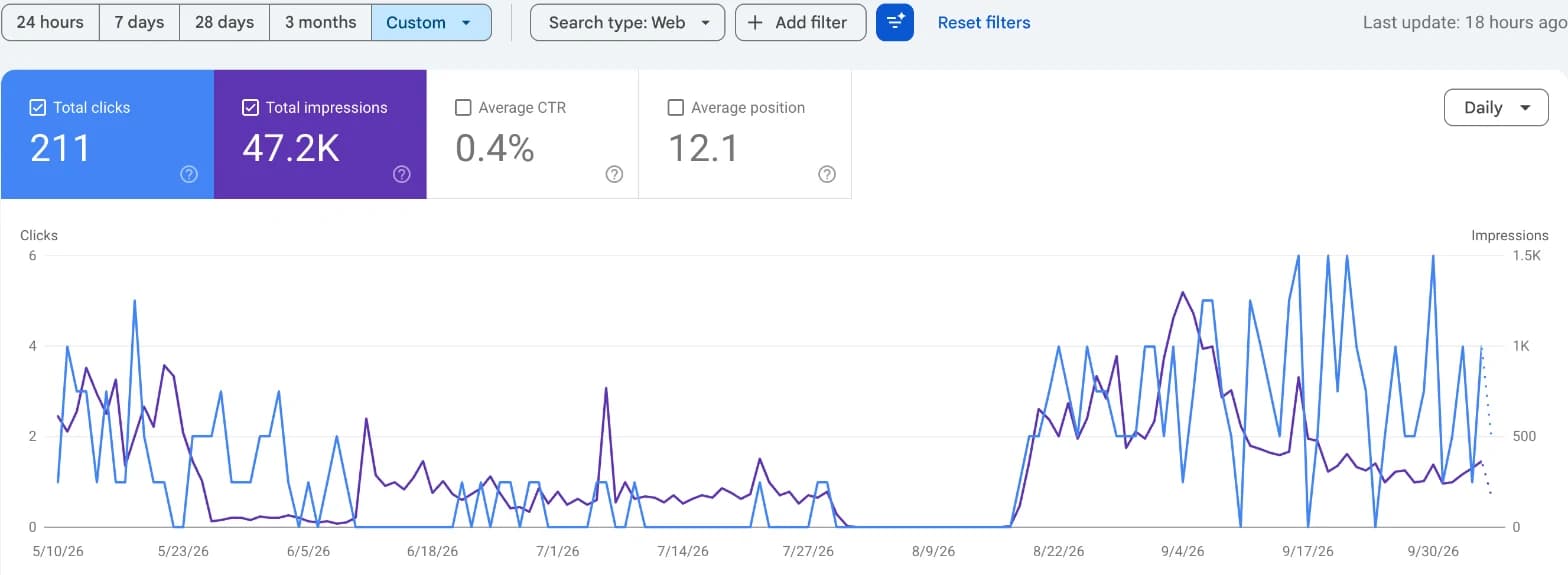 Search Console chart for a Dublin phone repair shop showing clicks falling to zero in late July and recovering from mid-August 2026