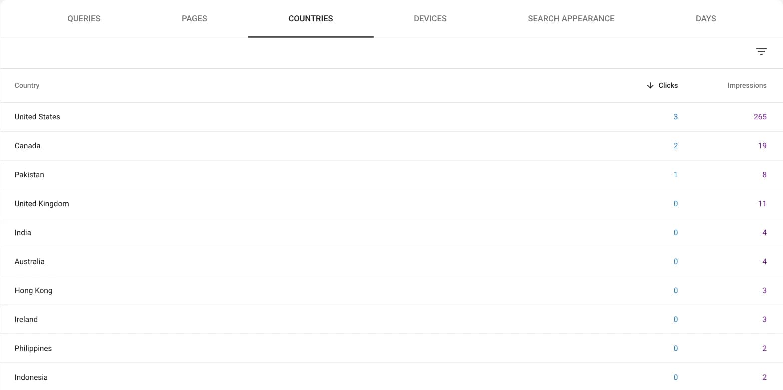 Search Console countries report for a new kids' crafts website, led by the United States with 265 impressions