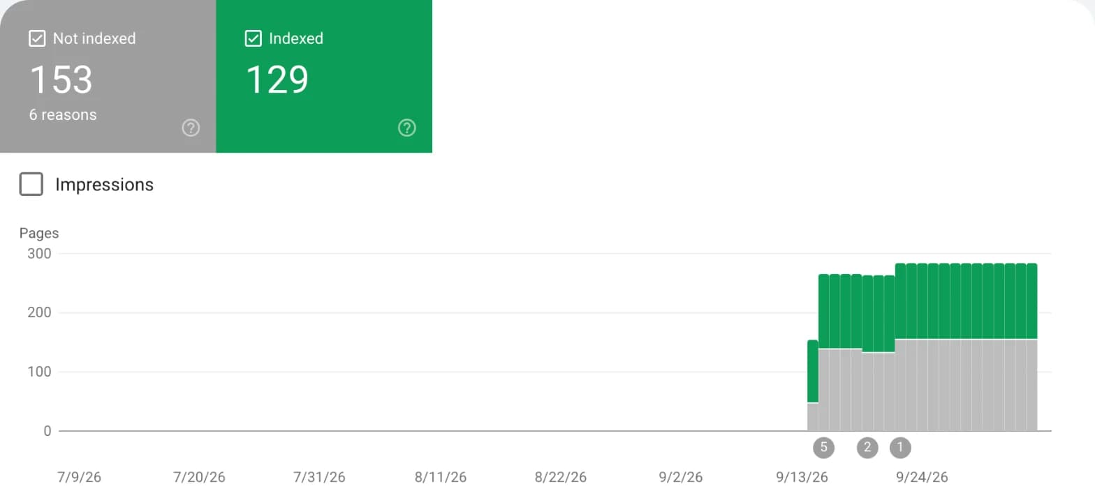 Search Console page indexing report for a new kids' crafts website showing 129 indexed pages after launch in mid-September 2026