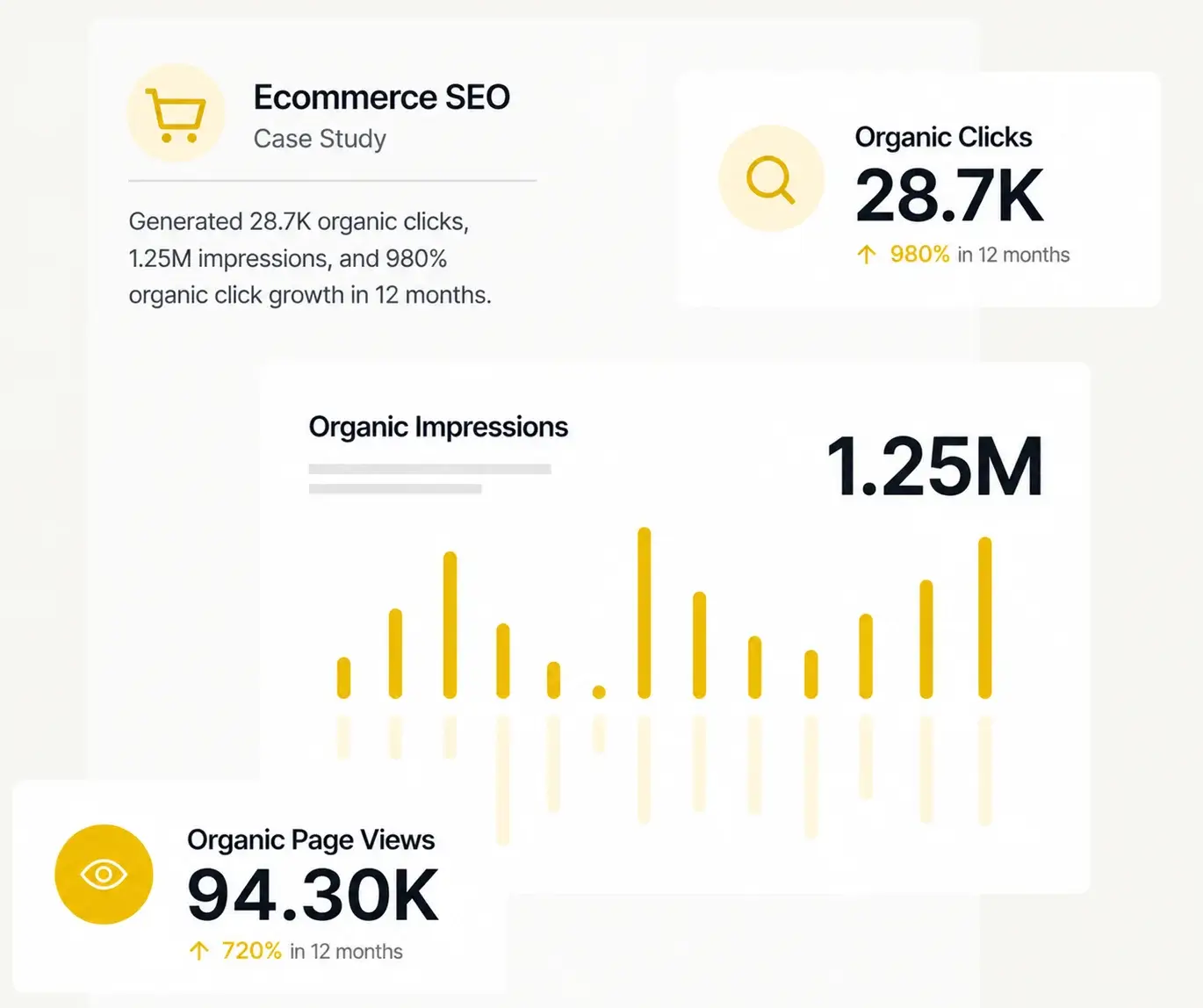 Ecommerce SEO dashboard showing product visibility, category rankings, and organic traffic growth.