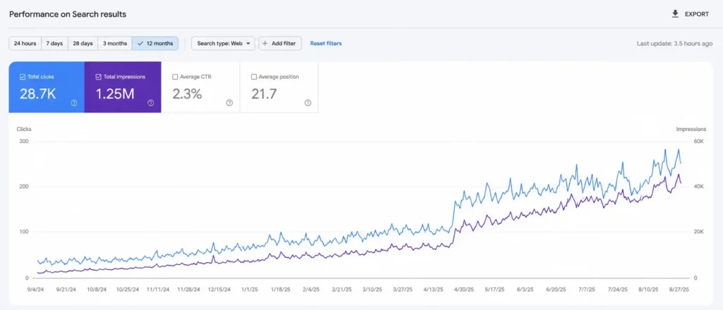 Google Search Console report showing Ecommerce SEO growth with 28.7K clicks, 1.25M impressions, 2.3% CTR, and an average position of 21.7 over 12 months.