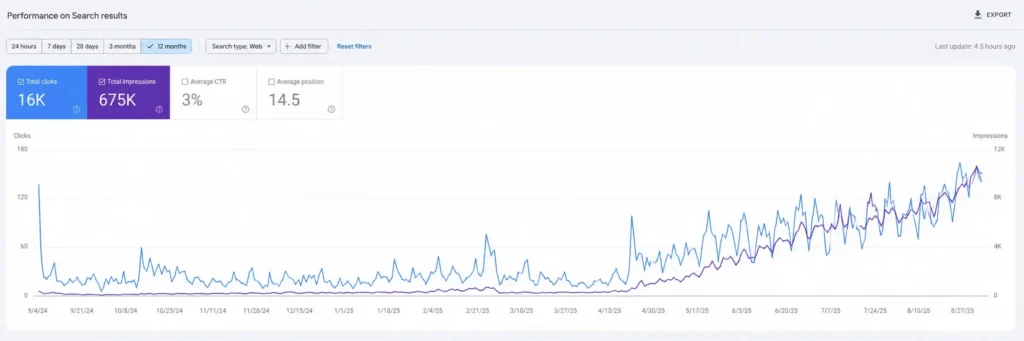 Google Search Console report showing Local SEO growth with 16K clicks, 675K impressions, 3% CTR, and an average position of 14.5 over 12 months.