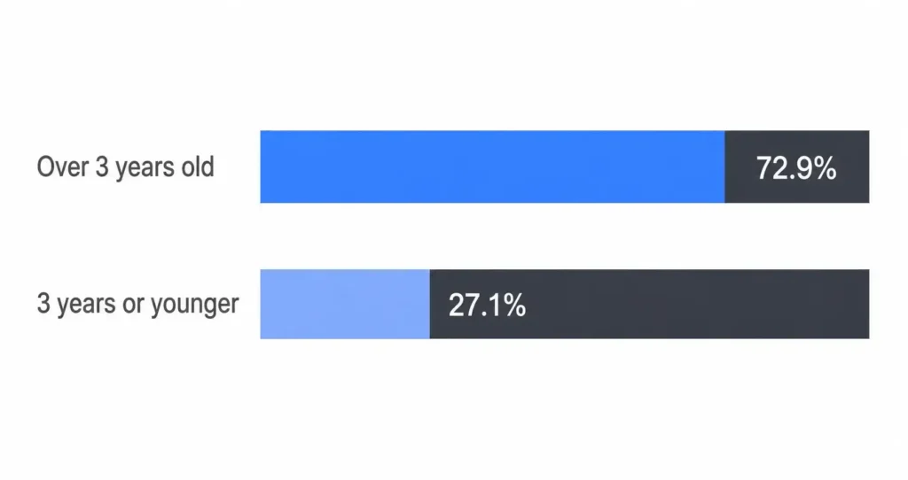 Bar chart shows ages: over 3 years old 72.9%, 3 years or younger 27.1%.