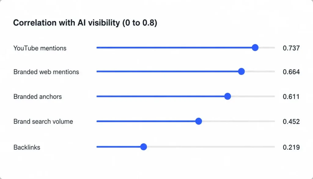 Chart showing the correlation between AI visibility and brand signals, including YouTube mentions, branded web mentions, branded anchors, brand search volume, and backlinks.