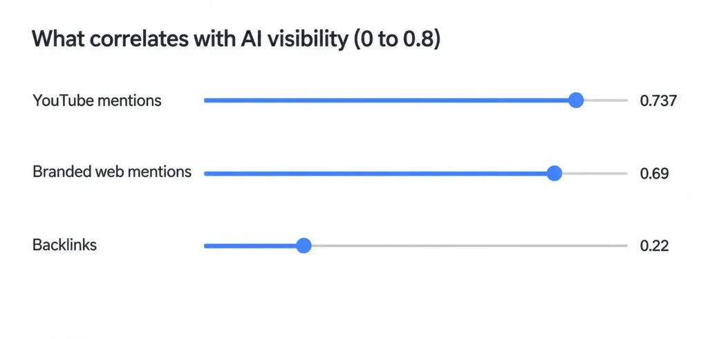 Horizontal correlation chart showing the relationship between AI visibility and ranking factors, with YouTube mentions (0.737), branded web mentions (0.69), and backlinks (0.22).