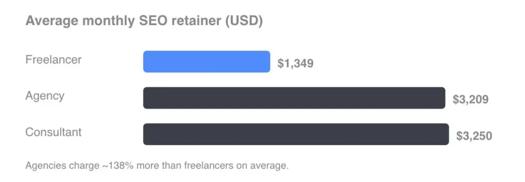 Bar chart comparing average monthly SEO retainers for freelancers, agencies, and consultants, with freelancers at $1,349, agencies at $3,209, and consultants at $3,250.