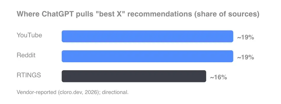 Bar chart showing the estimated share of sources ChatGPT uses for “best X” recommendations, including YouTube, Reddit, and RTINGS.