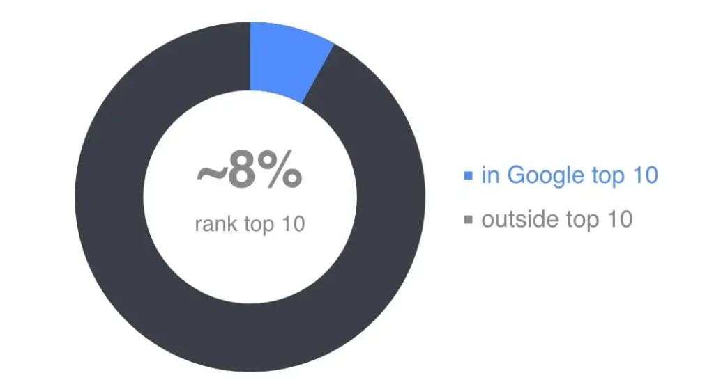 Donut chart showing that approximately 8% of pages rank in Google's top 10 search results, while the remaining pages rank outside the top 10.