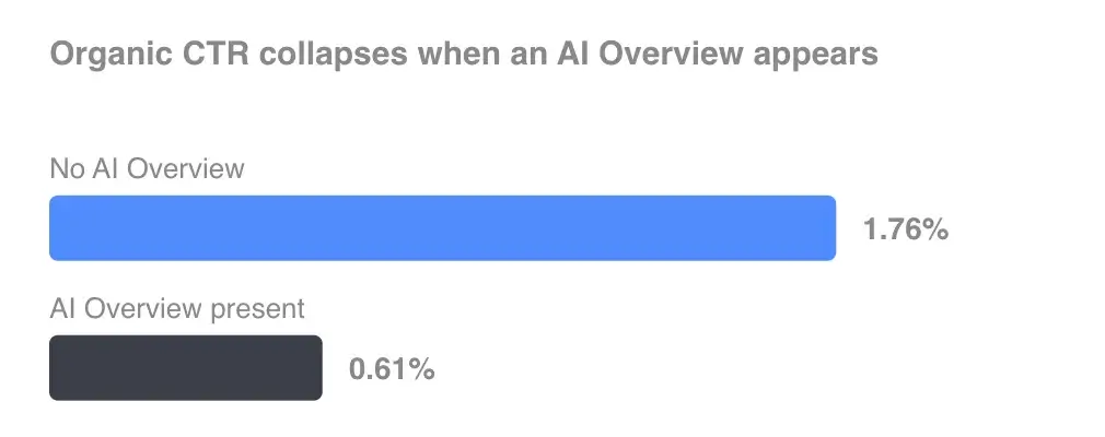 Bar chart comparing organic click-through rate with and without Google AI Overviews, showing CTR dropping from 1.76% to 0.61%.