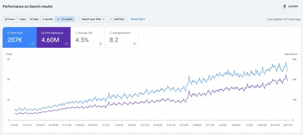 Google Search Console report showing WordPress SEO growth with 207K clicks, 4.60M impressions, 4.5% CTR, and an average position of 8.2 over 12 months.