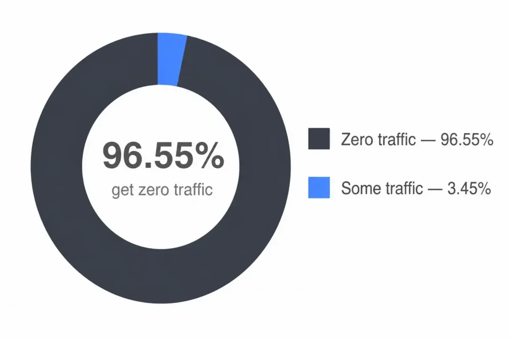 Donut chart showing that 96.55% of website pages receive zero organic traffic while only 3.45% generate search traffic, highlighting the importance of creating high-quality, search-optimized content.