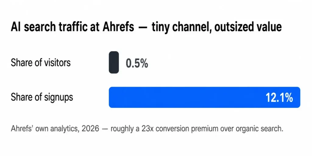 Chart showing AI search accounts for 0.5% of Ahrefs visitors but 12.1% of signups, representing roughly a 23x conversion premium over organic search.