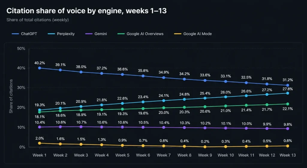 Line chart comparing weekly AI citation share of voice across ChatGPT, Perplexity, Gemini, Google AI Overviews, and Google AI Mode over 13 weeks.