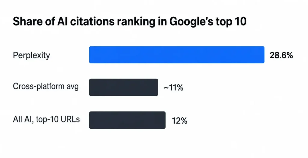Bar chart comparing the percentage of AI citations ranking in Google's top 10 results for Perplexity, cross-platform average, and all AI top-10 URLs.