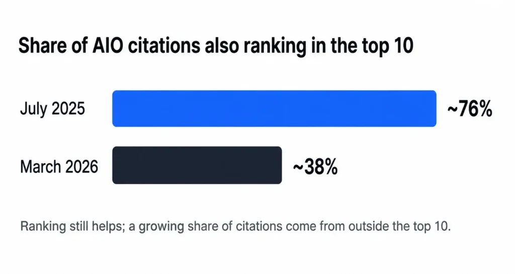 Bar chart showing AI Overview citations ranking in Google’s top 10 fell from 76% in July 2025 to 38% in March 2026