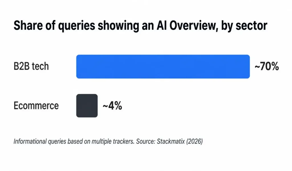 Bar chart comparing AI Overview citation rates from Google's top-10 ranked pages, showing approximately 78% in 2025 versus 38% in 2023, highlighting the growing importance of ranking in the top search results for AI citations.