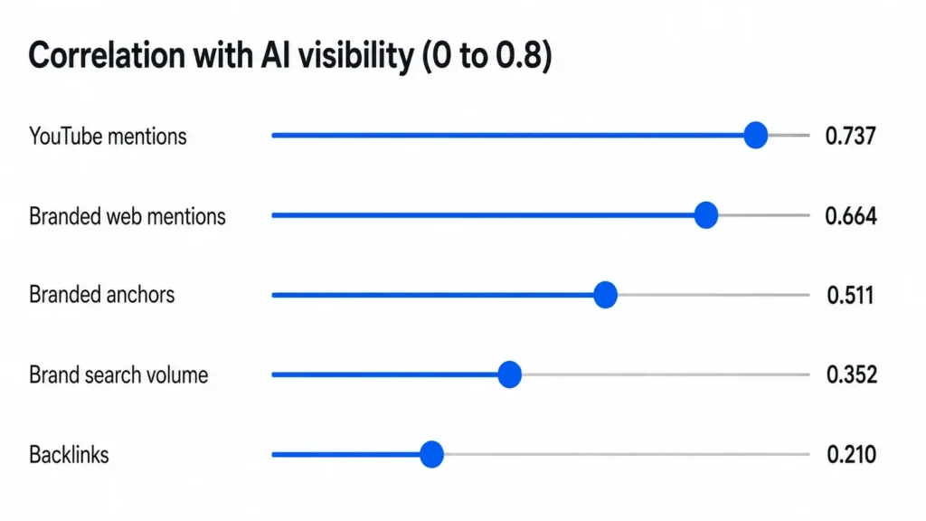 Correlation of YouTube mentions, branded web mentions, branded anchors, brand search volume, and backlinks with AI visibility
