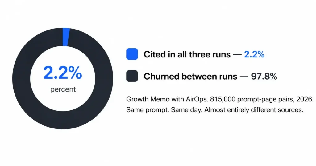 Donut chart showing 2.2% of citations persisted across three identical ChatGPT runs while 97.8% changed between runs.