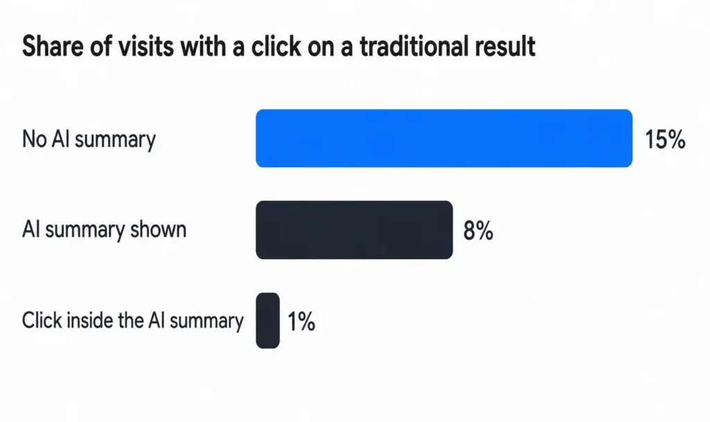 Bar chart comparing click-through rates for traditional Google search results with no AI summary (15%), AI summary shown (8%), and clicks inside the AI Overview (1%), illustrating the impact of Google AI Overviews on organic search traffic.
