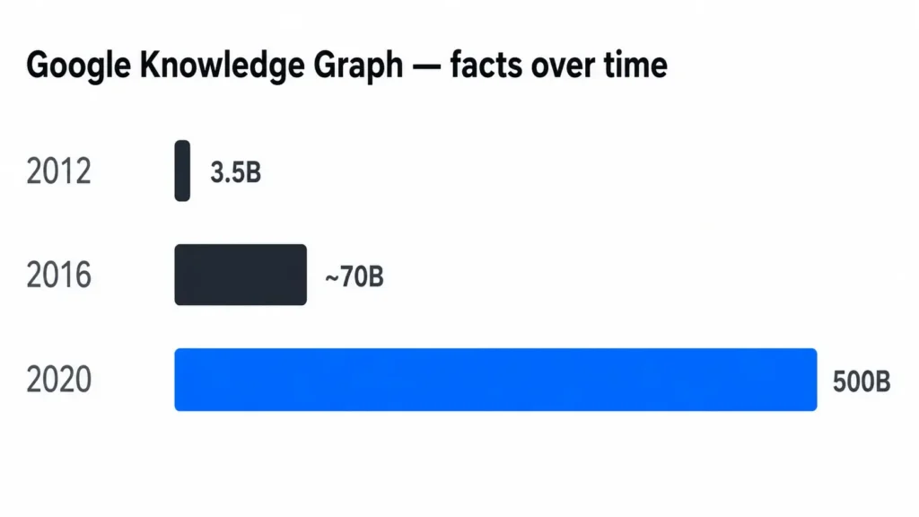 Google Knowledge Graph growth from 3.5 billion facts in 2012 to 500 billion facts in 2020