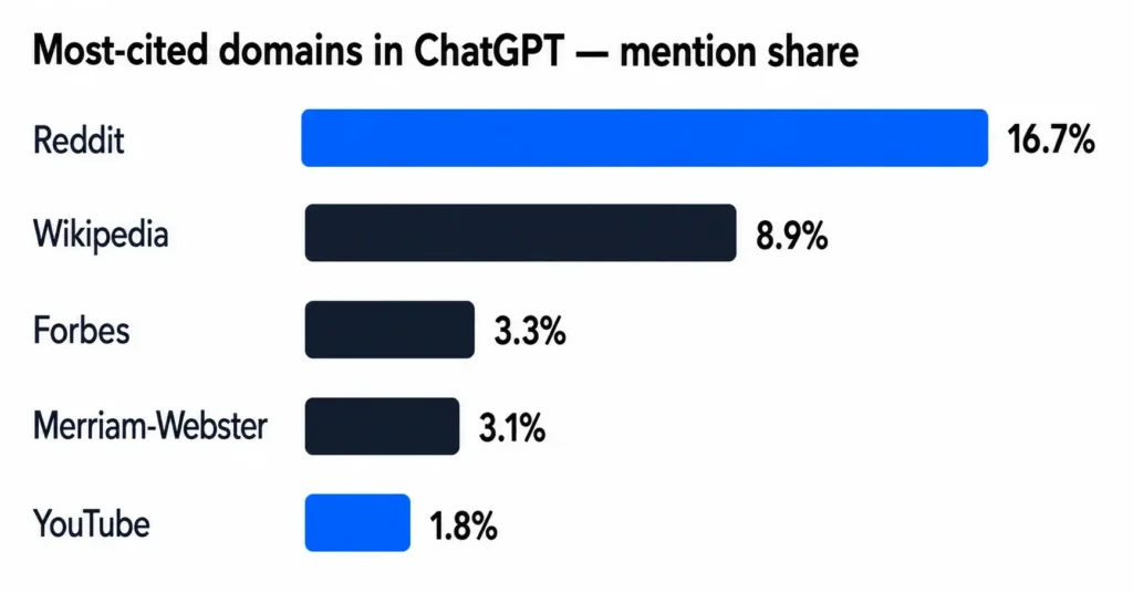most-cited-domains-chatgpt-mention-share.webp