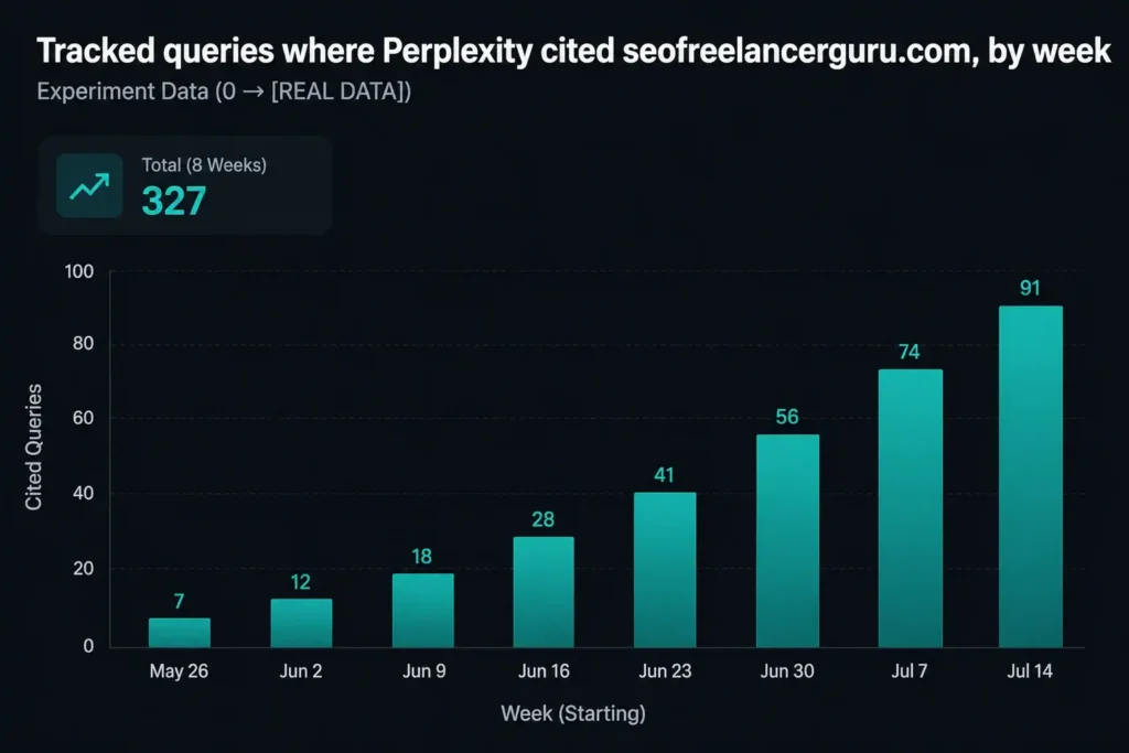 Weekly chart showing the growth in tracked queries where Perplexity cited seofreelancerguru.com during a 60-day AI search optimization experiment.