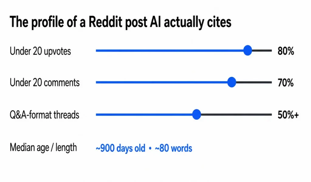 Infographic: AI-cited Reddit post metrics—80% under 20 upvotes, 70% under 20 comments, 50%+ Q&A threads, median age ~900 days (~80 words).