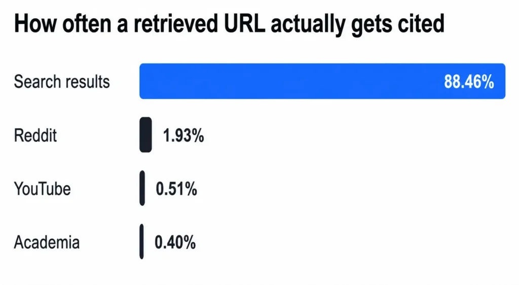 Bar chart showing how often retrieved URLs are cited by AI, comparing Search Results (88.46%), Reddit (1.93%), YouTube (0.51%), and Academia (0.40%).
