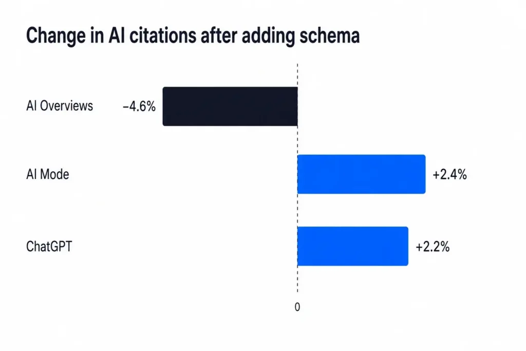 Chart showing changes in AI citations after adding schema markup: AI Overviews -4.6%, AI Mode +2.4%, and ChatGPT +2.2%.