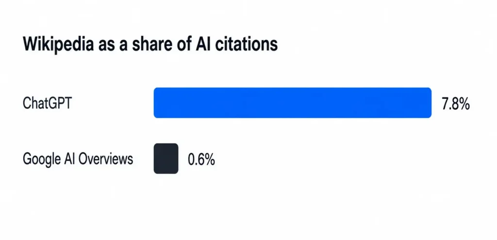 Wikipedia accounts for 7.8% of ChatGPT citations compared with 0.6% of Google AI Overview citations