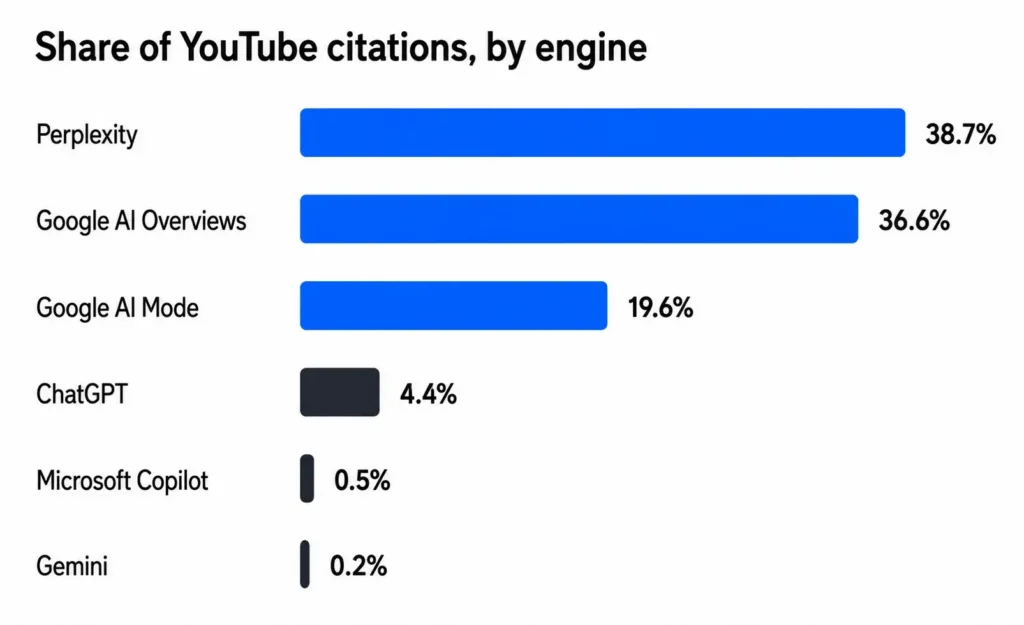 Bar chart showing YouTube citation share by AI engine: Perplexity 38.7%, Google AI Overviews 36.6%, Google AI Mode 19.6%, ChatGPT 4.4%, Microsoft Copilot 0.5%, and Gemini 0.2%.